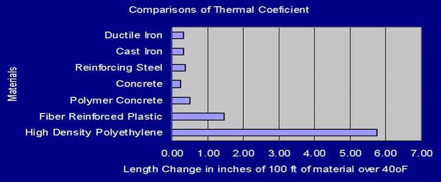 trench drain thermal coefficient chart