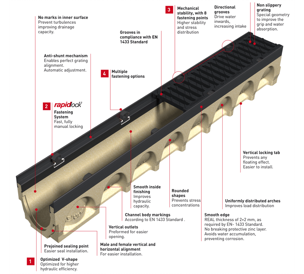 ulma multiv trench drain